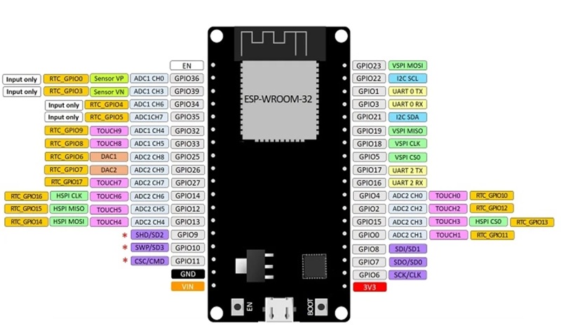 ESP32 Devboard Pins
