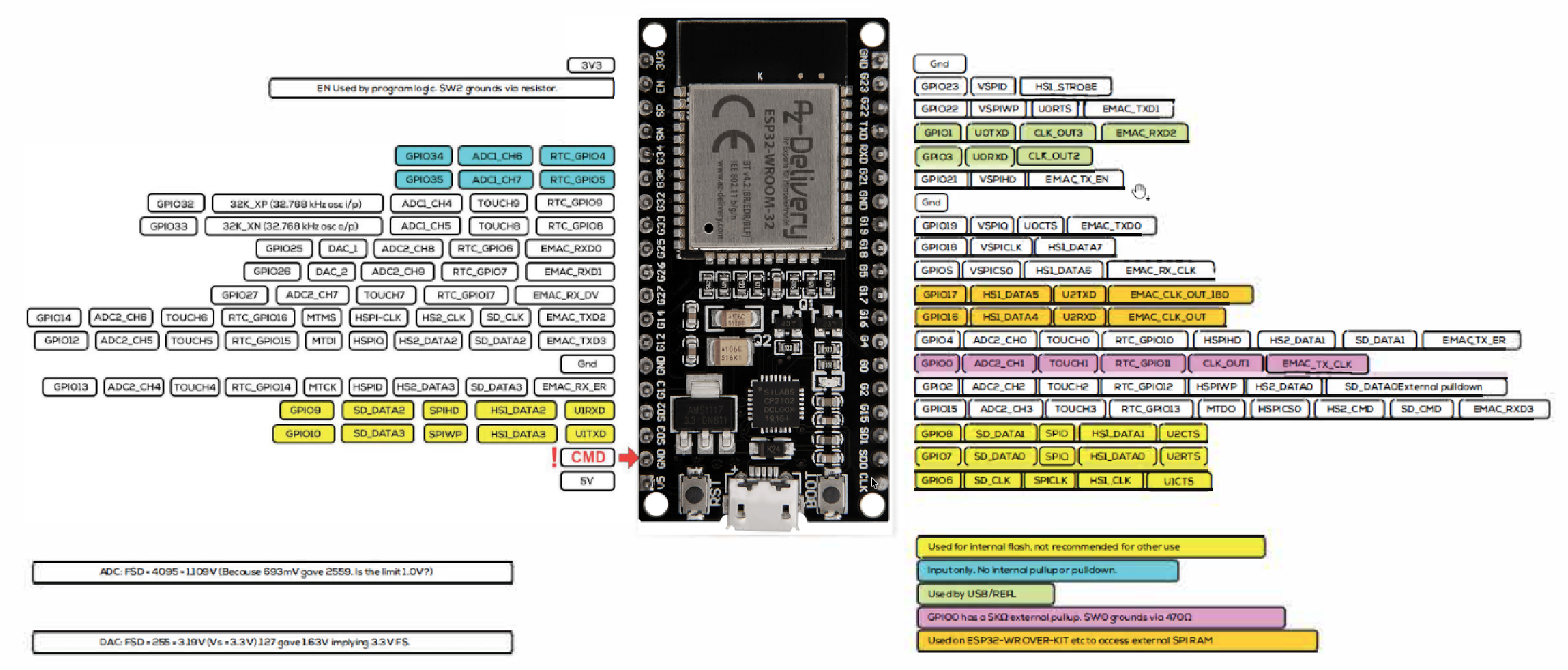 ESP32 Pin Specifications